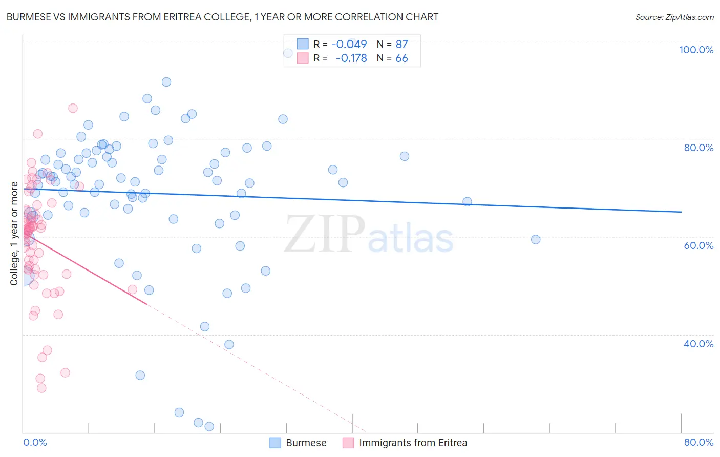 Burmese vs Immigrants from Eritrea College, 1 year or more
