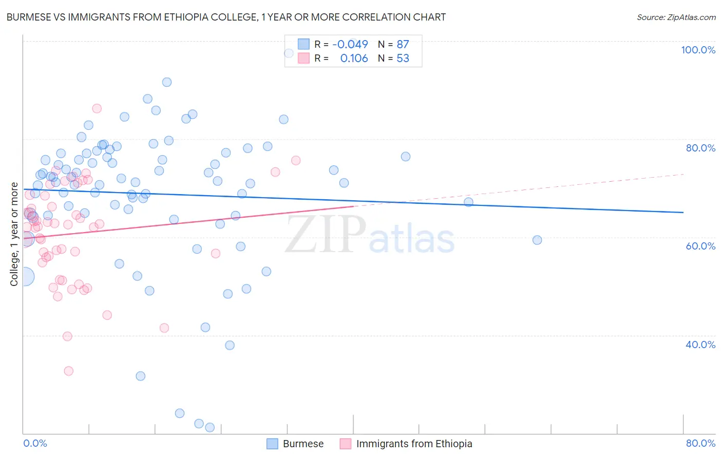 Burmese vs Immigrants from Ethiopia College, 1 year or more