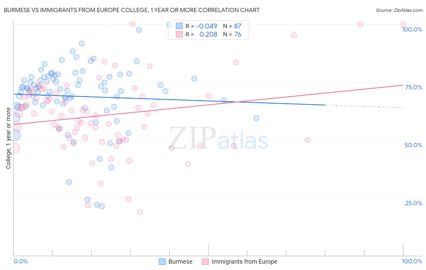 Burmese vs Immigrants from Europe College, 1 year or more
