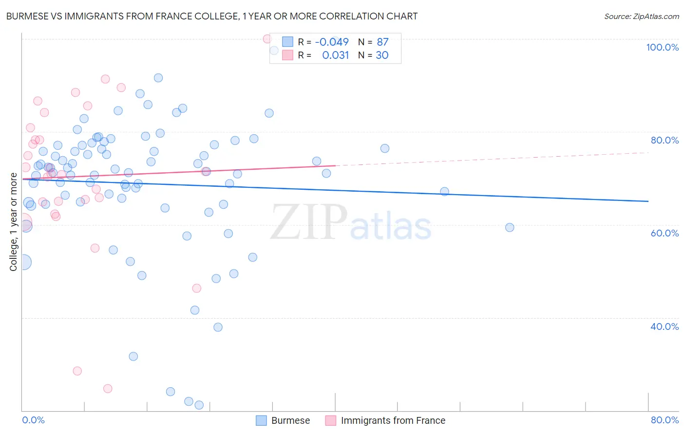 Burmese vs Immigrants from France College, 1 year or more