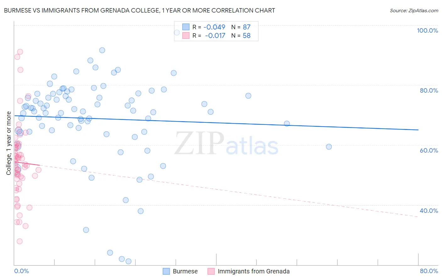 Burmese vs Immigrants from Grenada College, 1 year or more