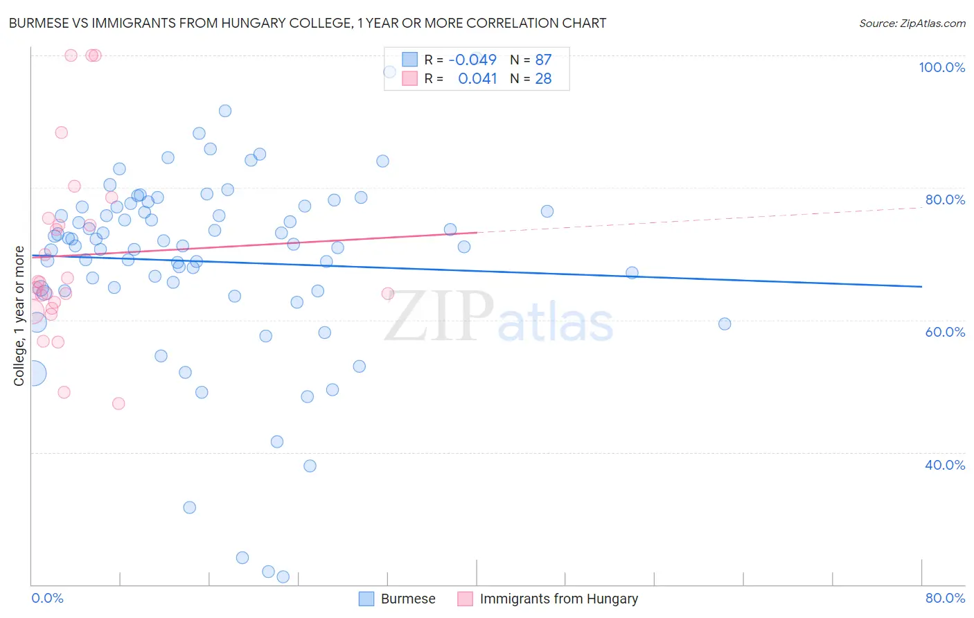 Burmese vs Immigrants from Hungary College, 1 year or more