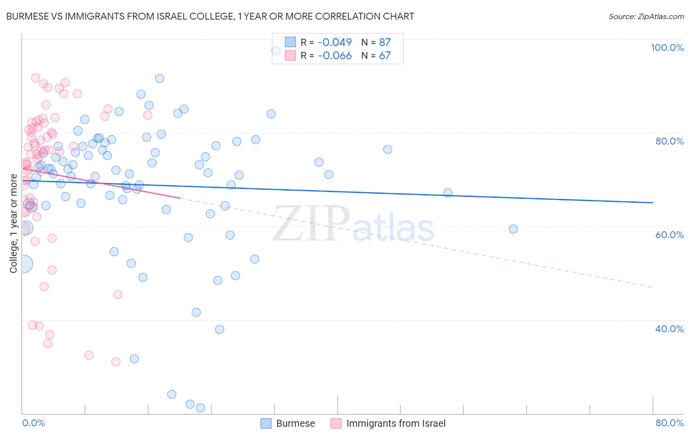 Burmese vs Immigrants from Israel College, 1 year or more
