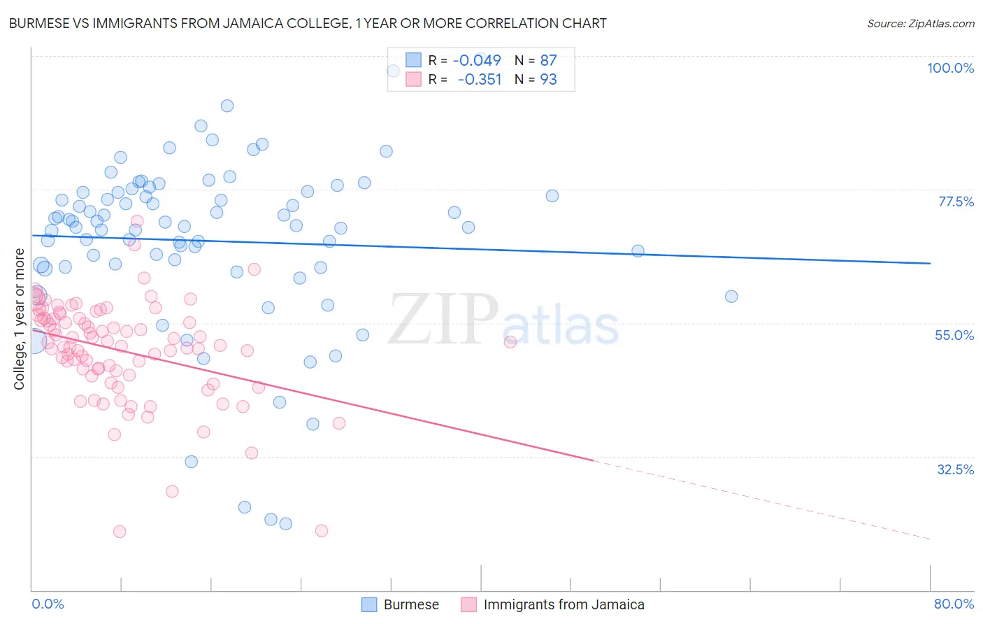 Burmese vs Immigrants from Jamaica College, 1 year or more