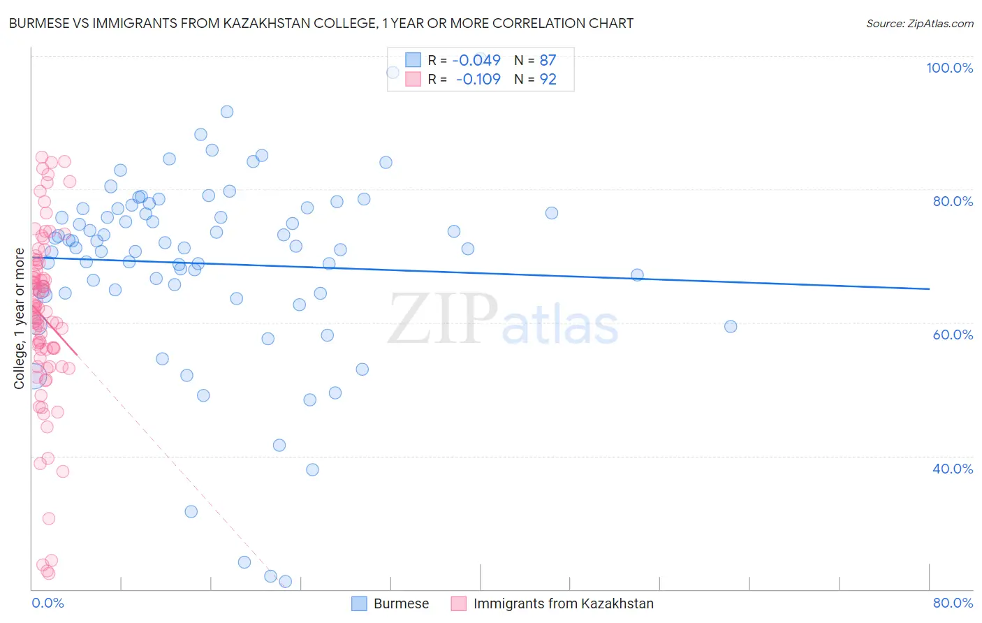 Burmese vs Immigrants from Kazakhstan College, 1 year or more