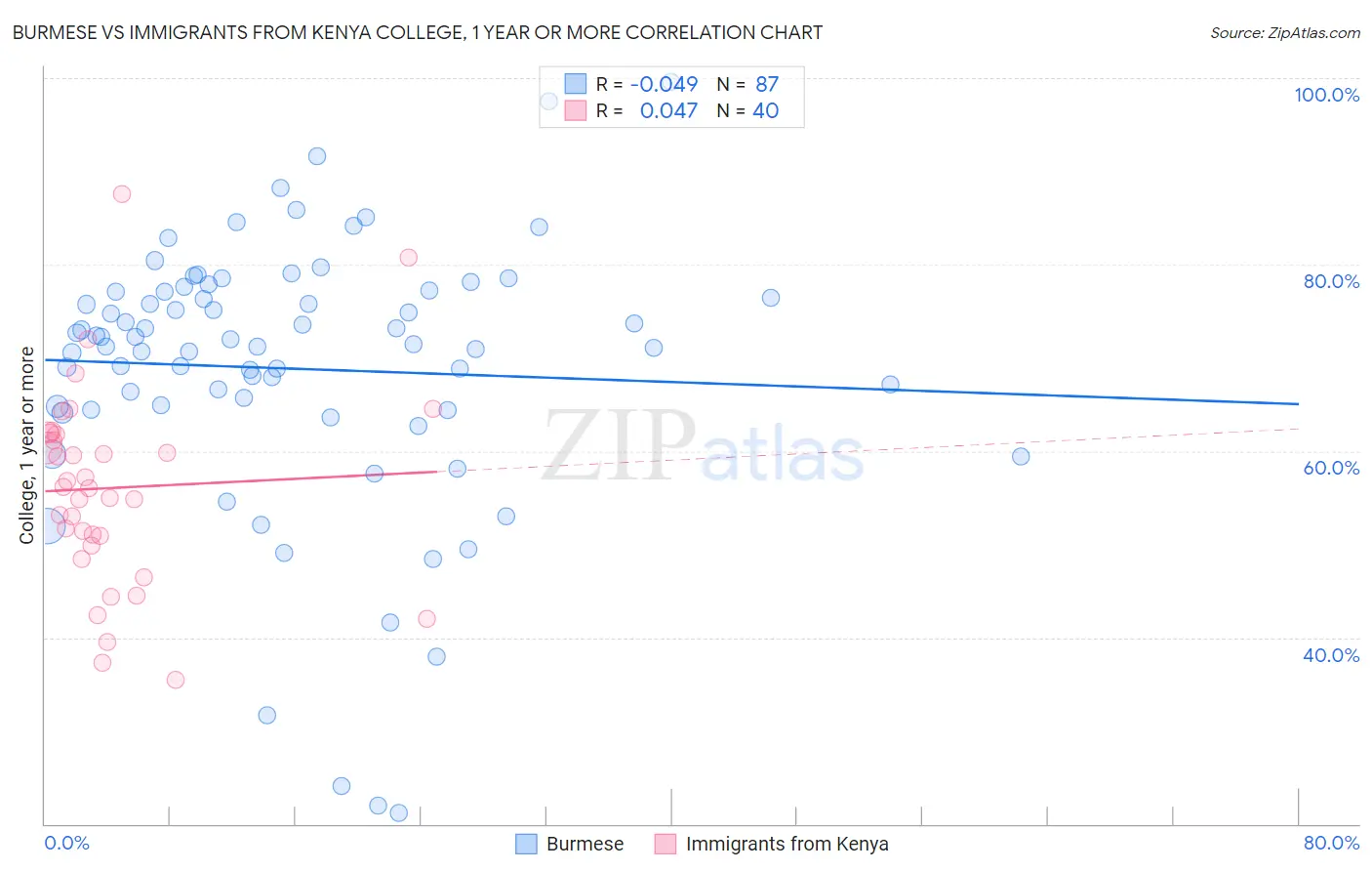 Burmese vs Immigrants from Kenya College, 1 year or more