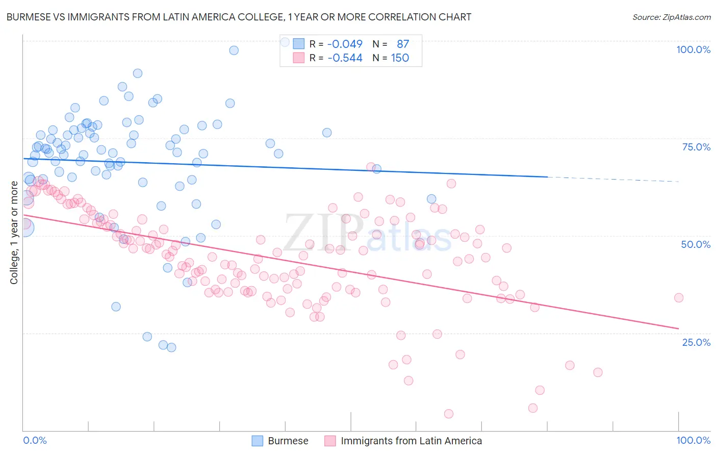 Burmese vs Immigrants from Latin America College, 1 year or more