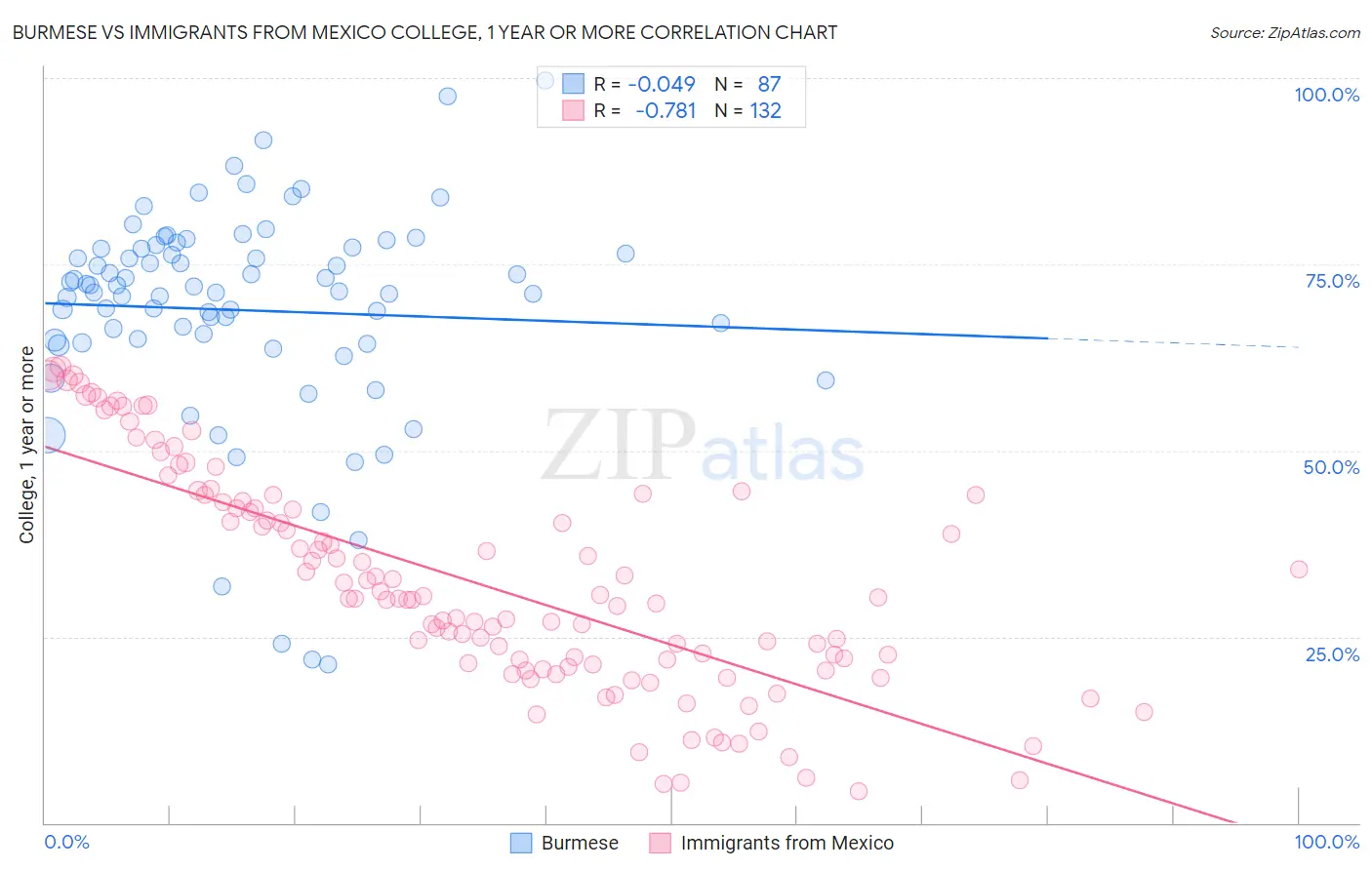 Burmese vs Immigrants from Mexico College, 1 year or more
