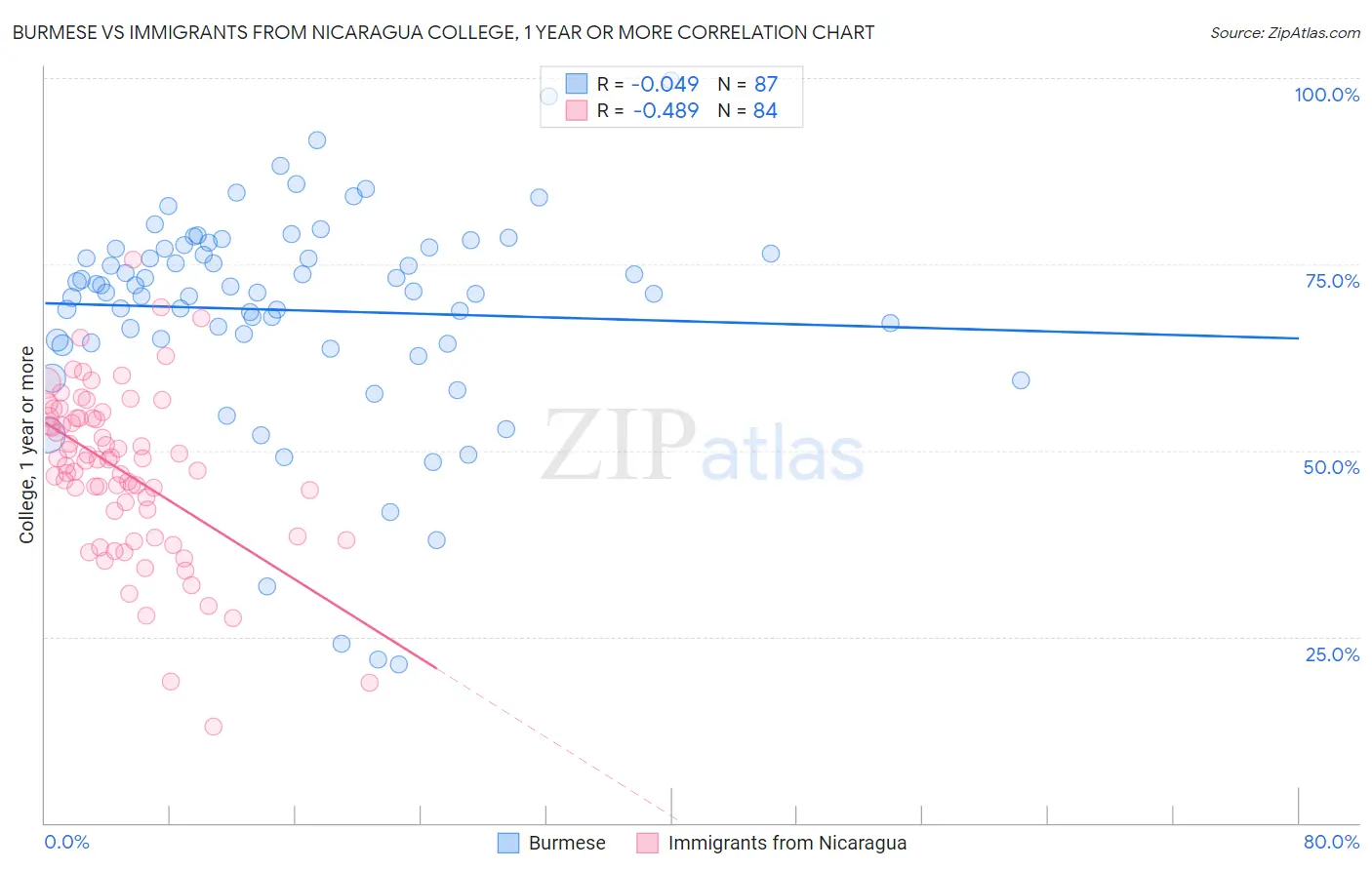 Burmese vs Immigrants from Nicaragua College, 1 year or more