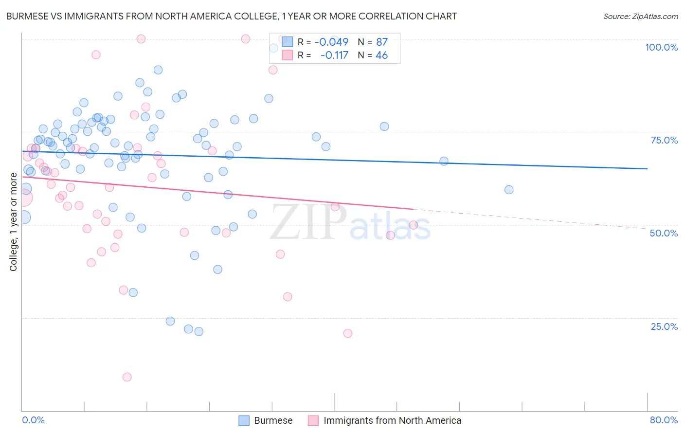 Burmese vs Immigrants from North America College, 1 year or more