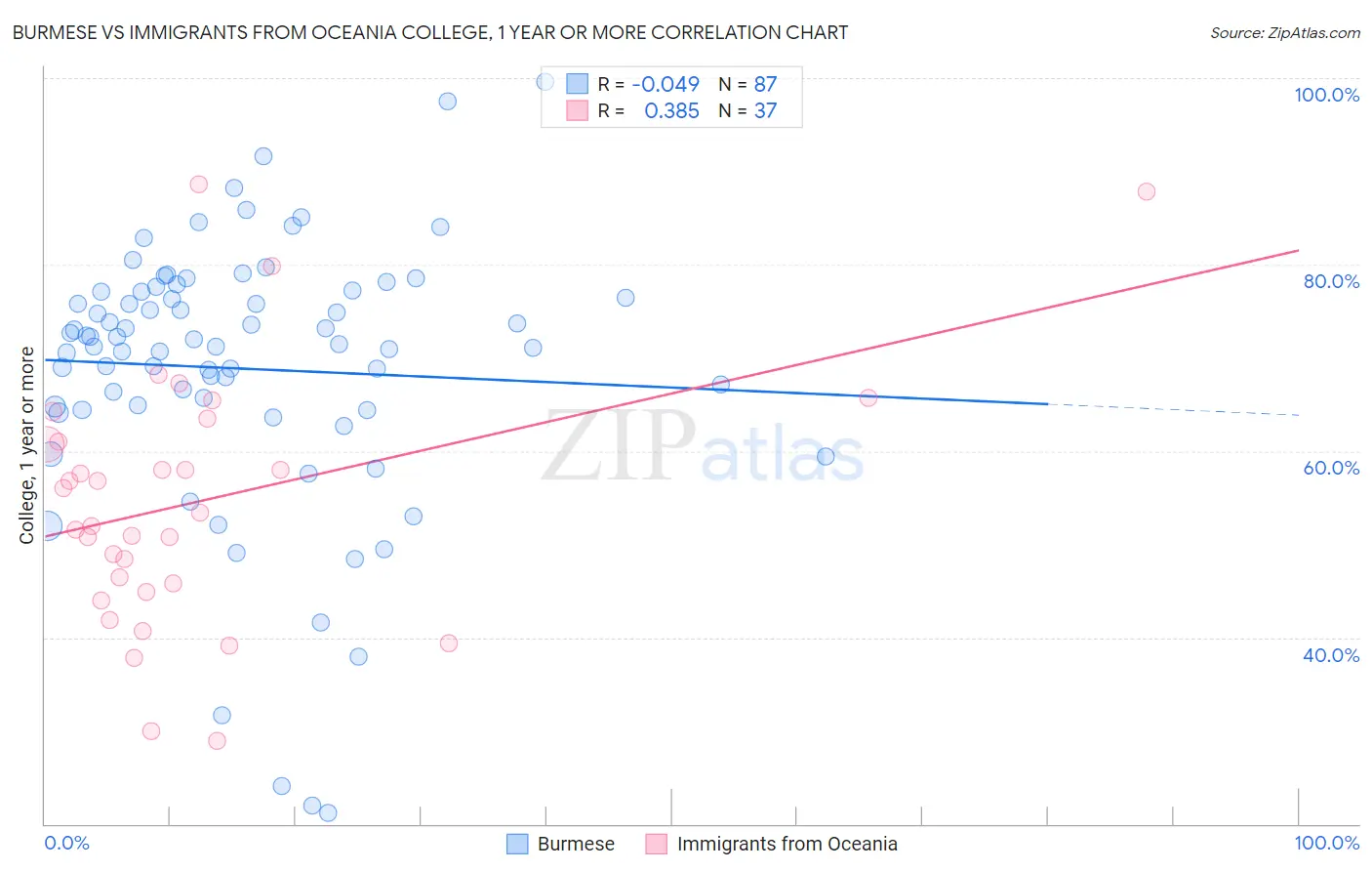 Burmese vs Immigrants from Oceania College, 1 year or more