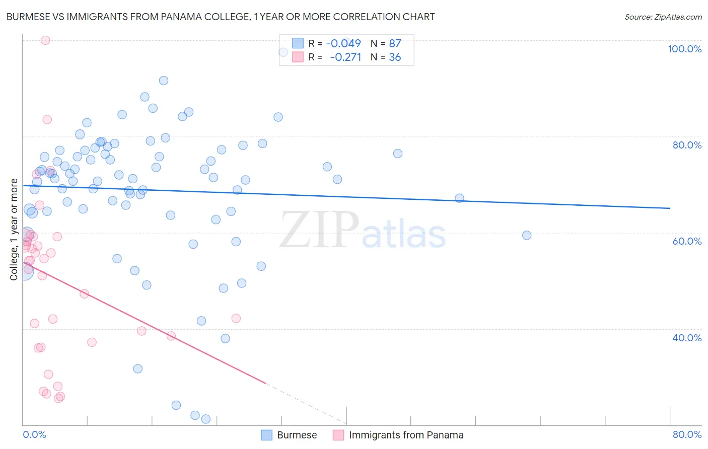 Burmese vs Immigrants from Panama College, 1 year or more