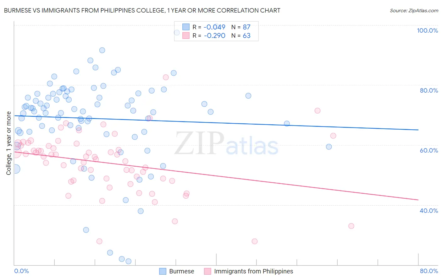 Burmese vs Immigrants from Philippines College, 1 year or more