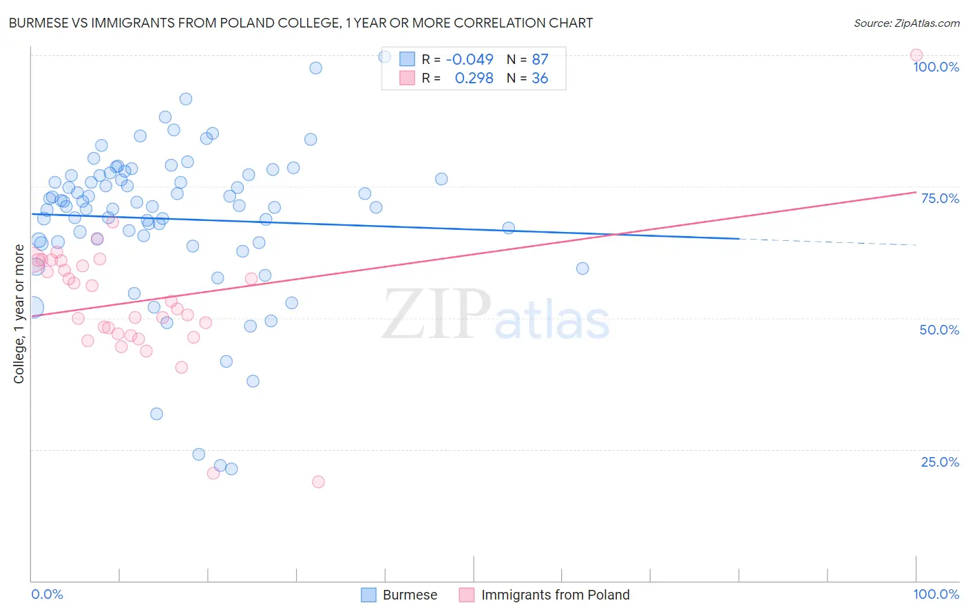 Burmese vs Immigrants from Poland College, 1 year or more
