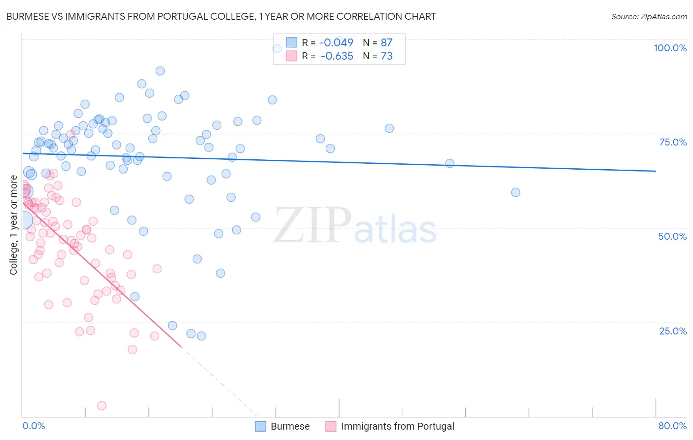 Burmese vs Immigrants from Portugal College, 1 year or more
