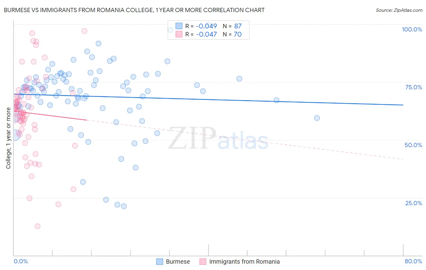 Burmese vs Immigrants from Romania College, 1 year or more