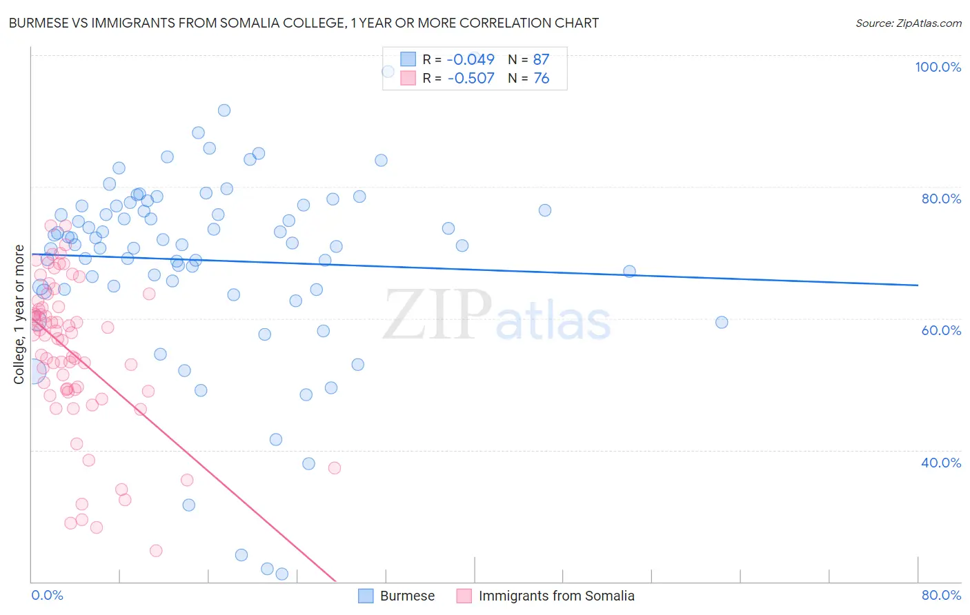 Burmese vs Immigrants from Somalia College, 1 year or more