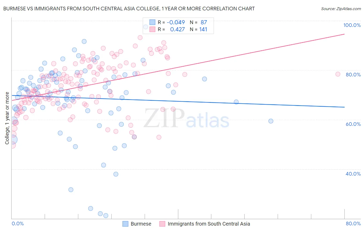 Burmese vs Immigrants from South Central Asia College, 1 year or more