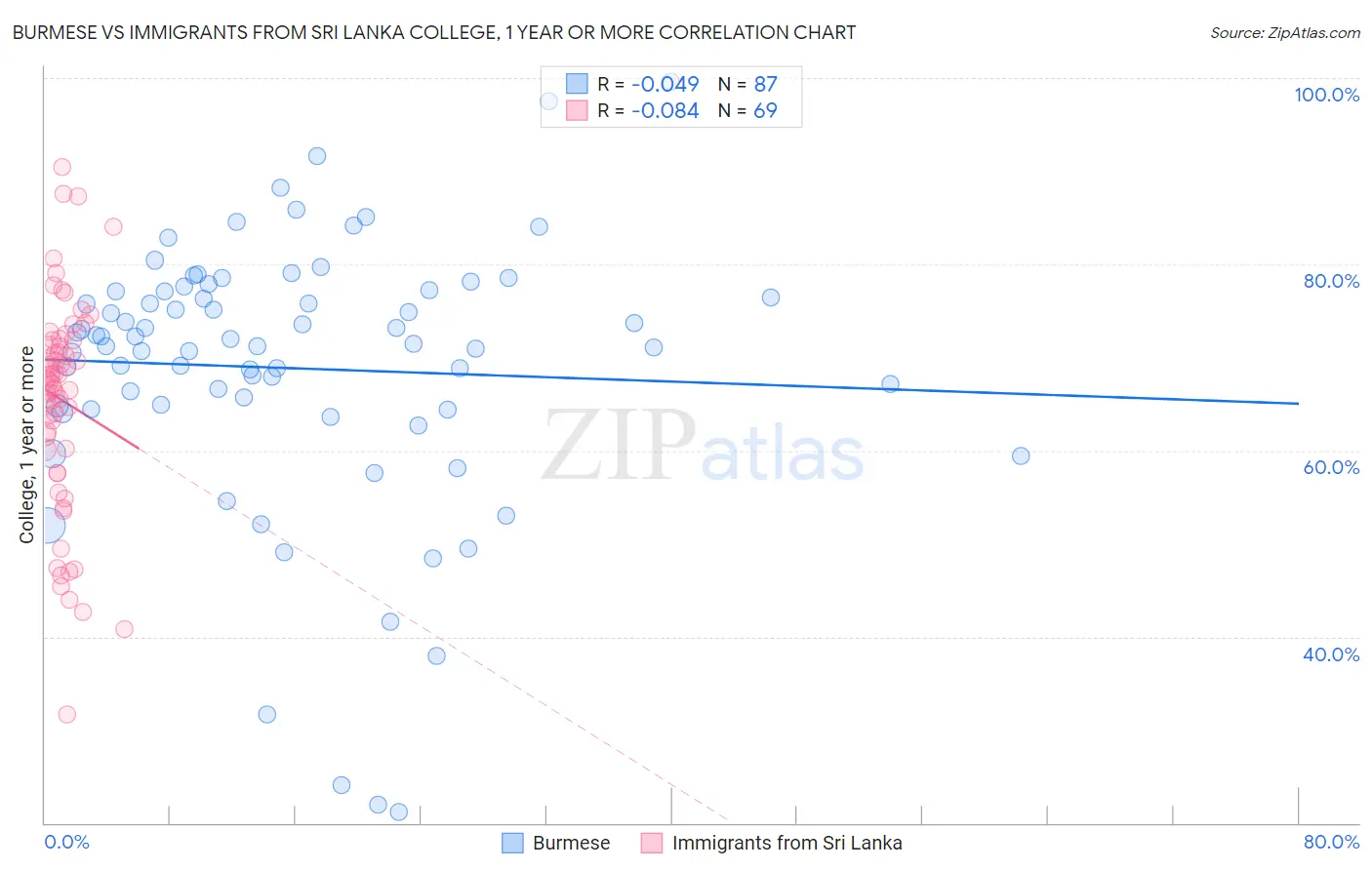 Burmese vs Immigrants from Sri Lanka College, 1 year or more