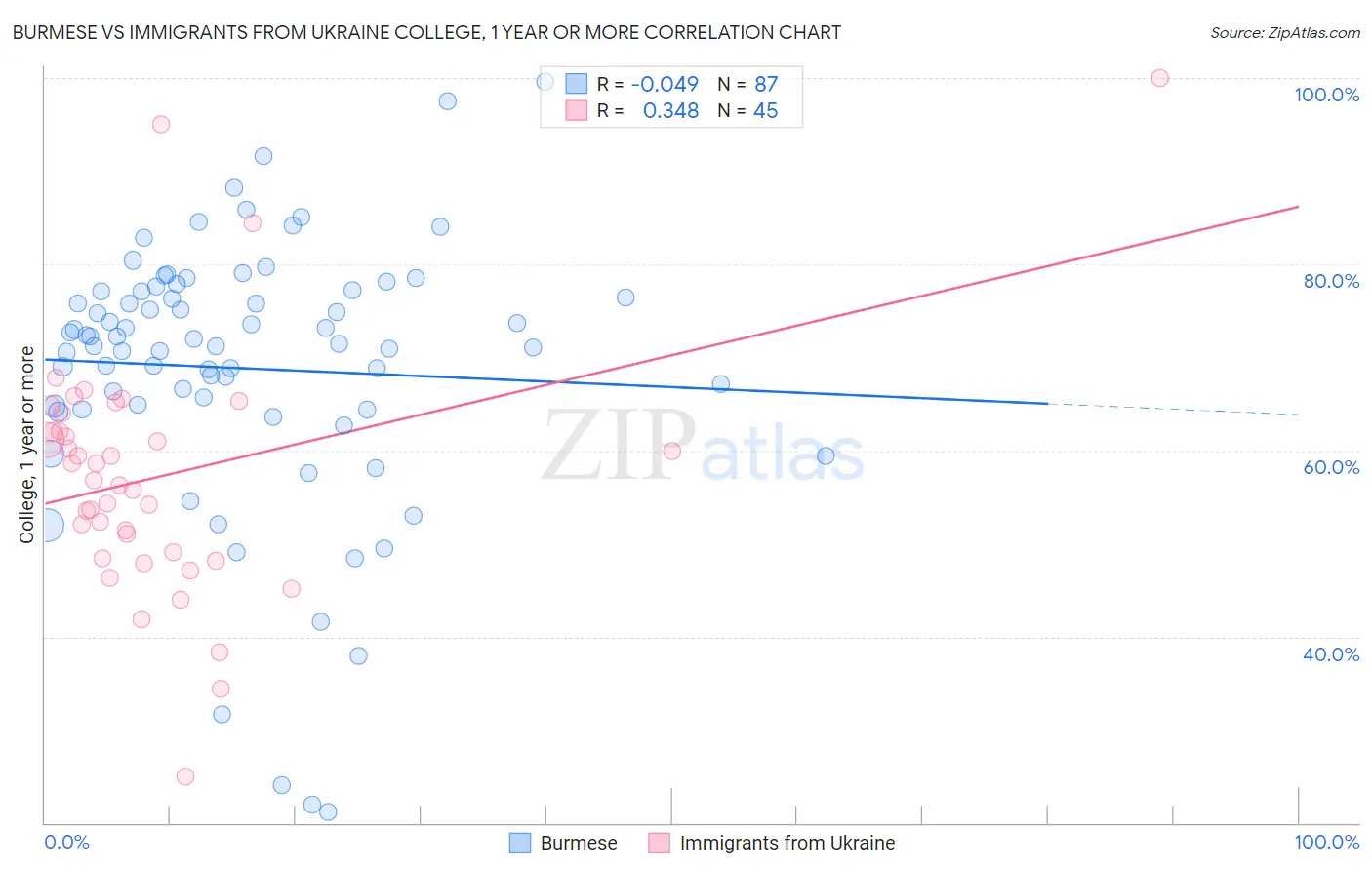 Burmese vs Immigrants from Ukraine College, 1 year or more