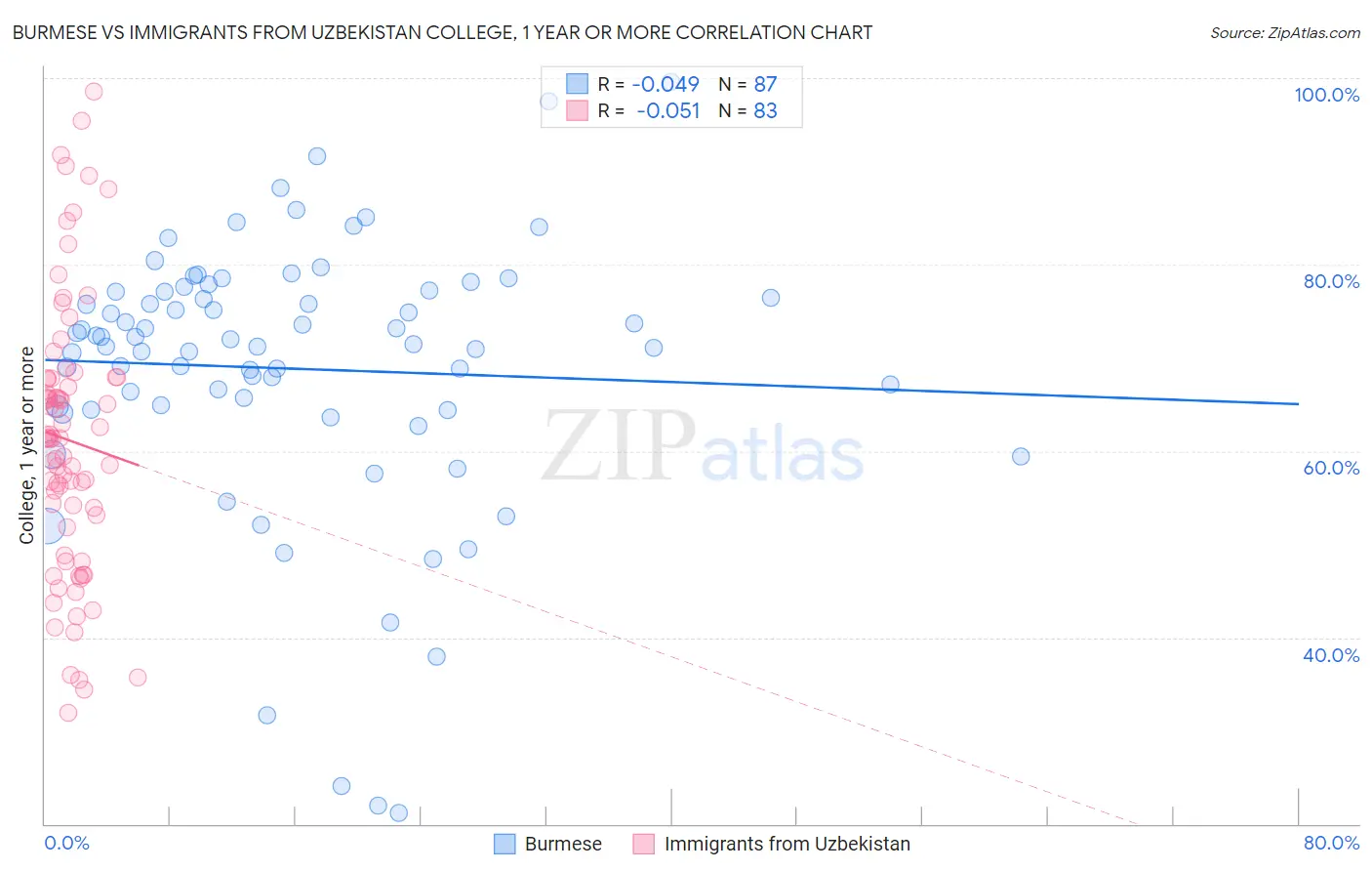 Burmese vs Immigrants from Uzbekistan College, 1 year or more