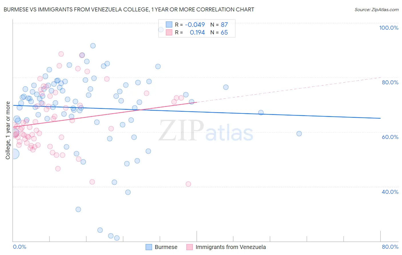 Burmese vs Immigrants from Venezuela College, 1 year or more