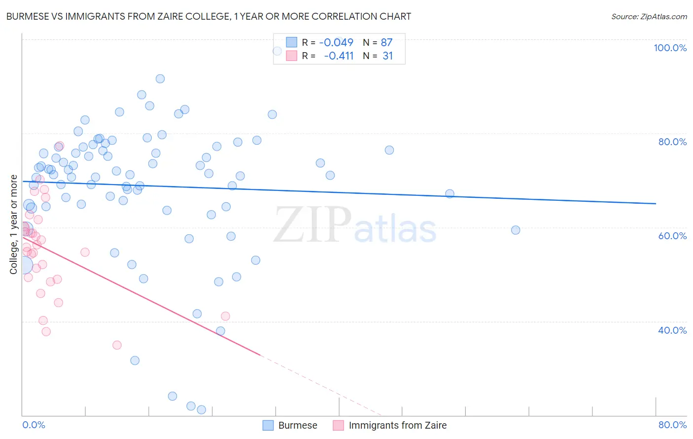 Burmese vs Immigrants from Zaire College, 1 year or more