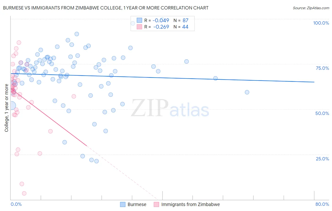 Burmese vs Immigrants from Zimbabwe College, 1 year or more