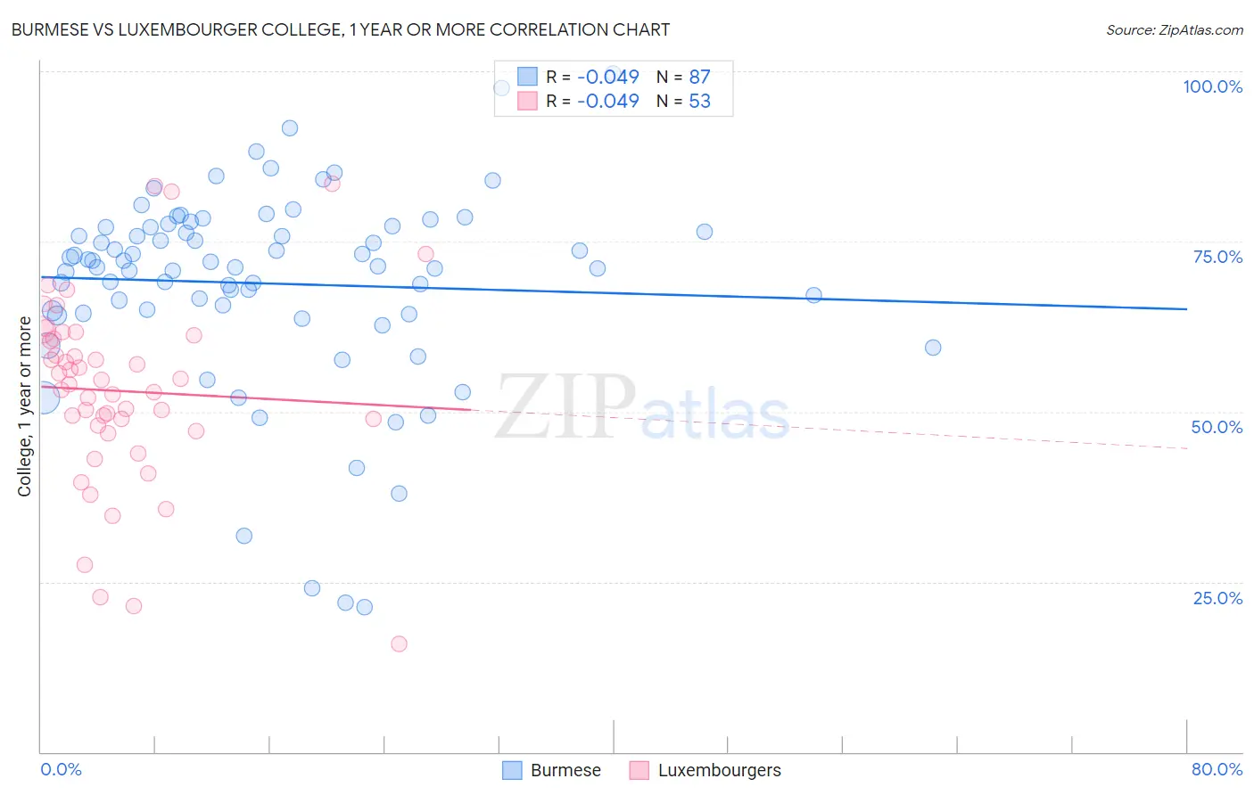 Burmese vs Luxembourger College, 1 year or more
