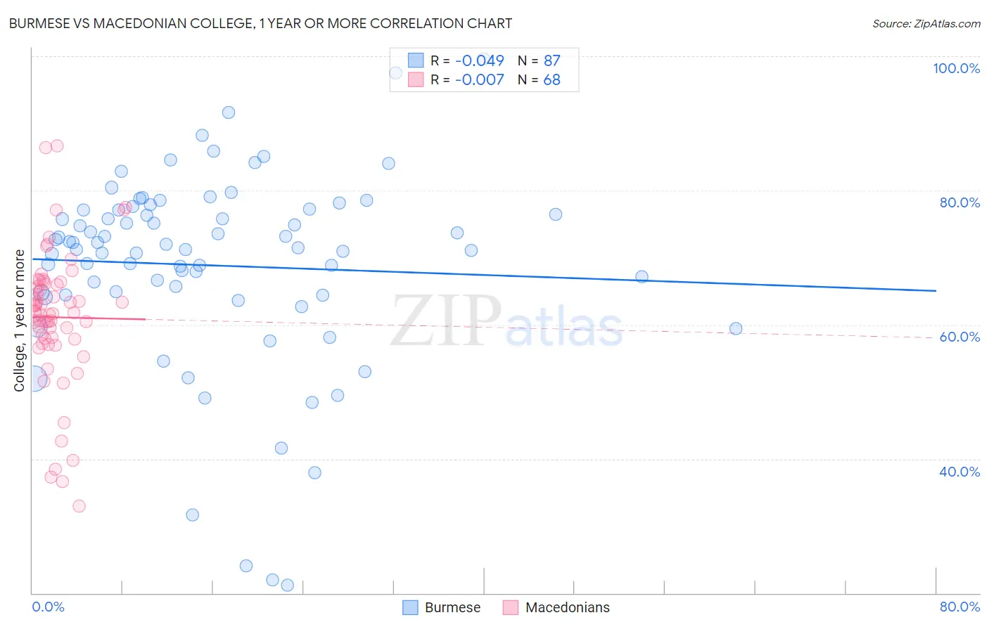 Burmese vs Macedonian College, 1 year or more