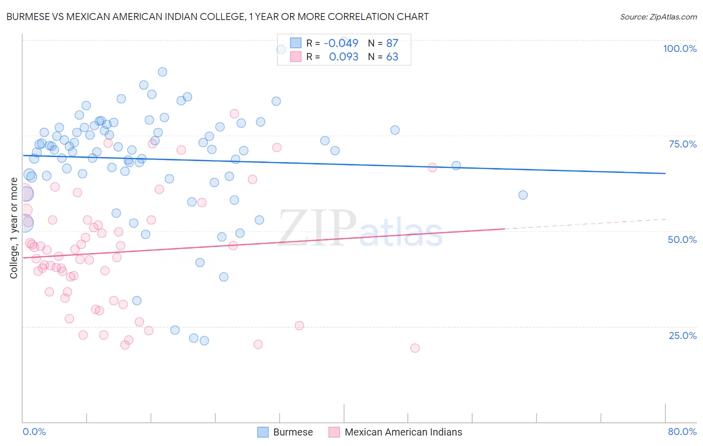 Burmese vs Mexican American Indian College, 1 year or more