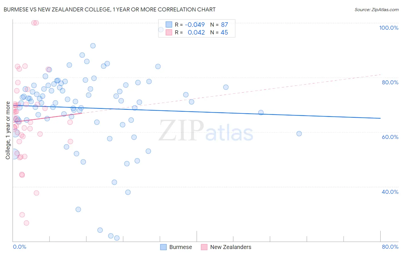 Burmese vs New Zealander College, 1 year or more