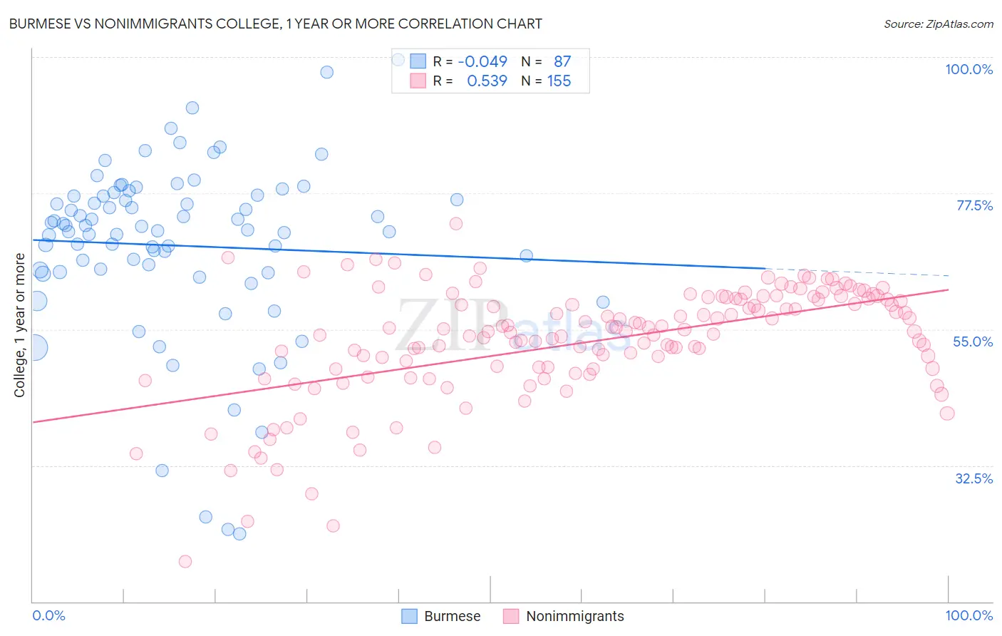 Burmese vs Nonimmigrants College, 1 year or more
