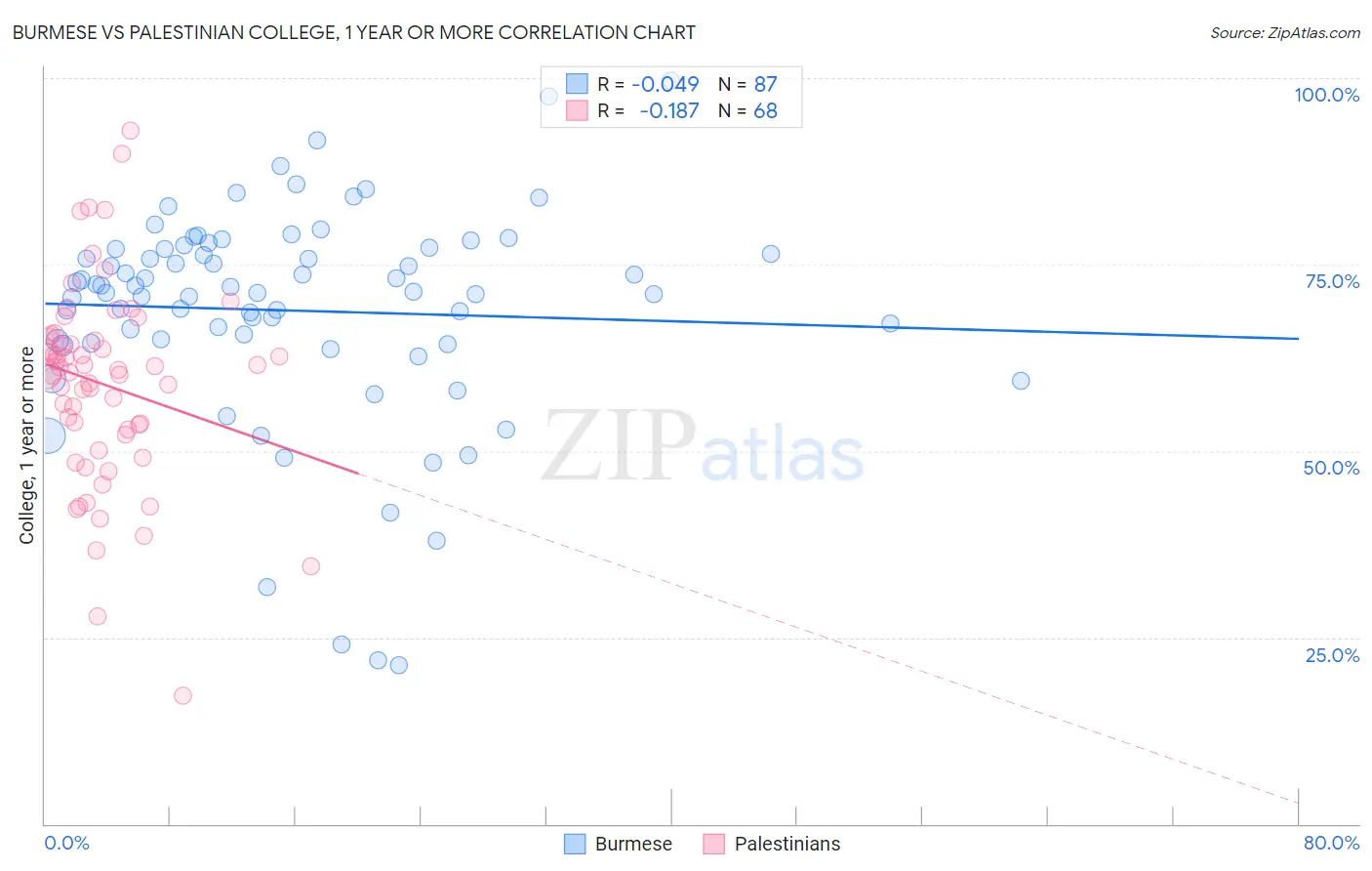 Burmese vs Palestinian College, 1 year or more