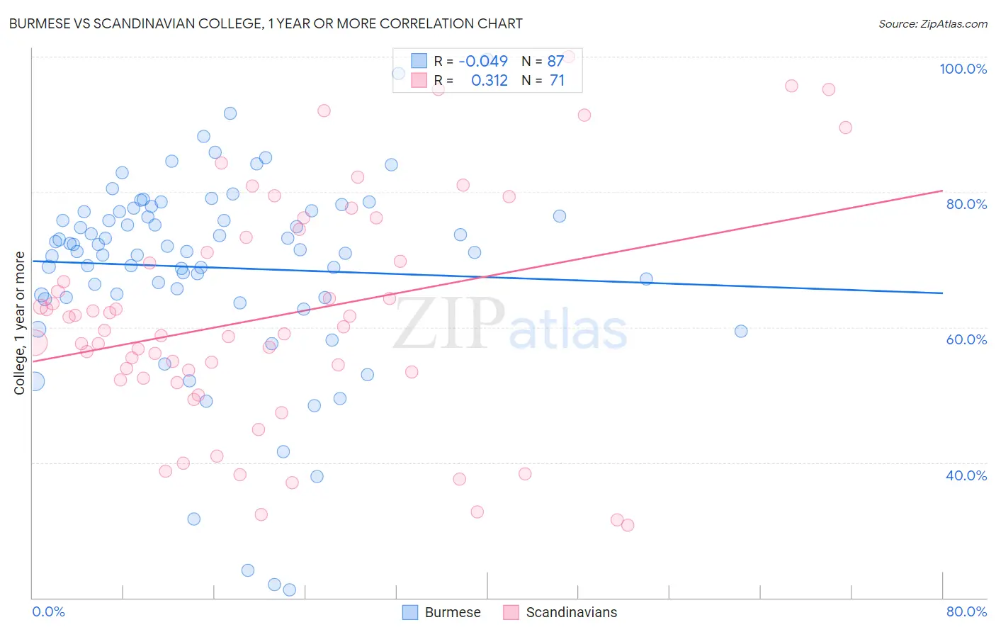Burmese vs Scandinavian College, 1 year or more
