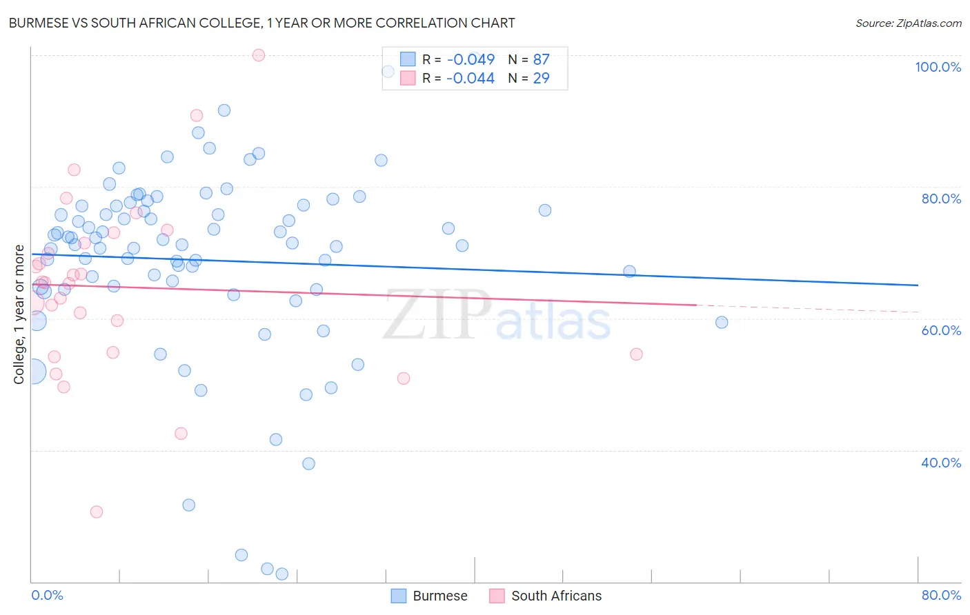 Burmese vs South African College, 1 year or more