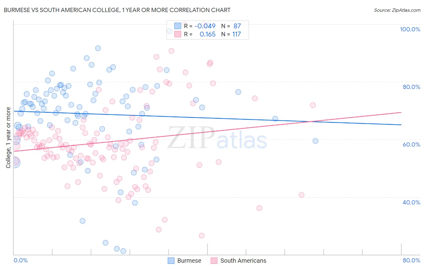 Burmese vs South American College, 1 year or more