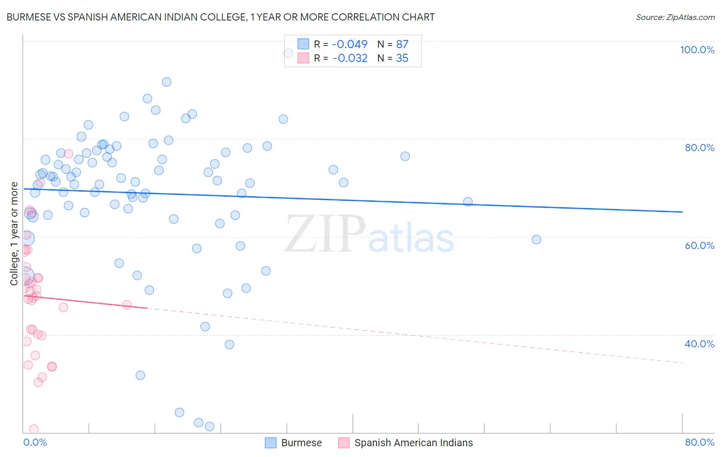 Burmese vs Spanish American Indian College, 1 year or more