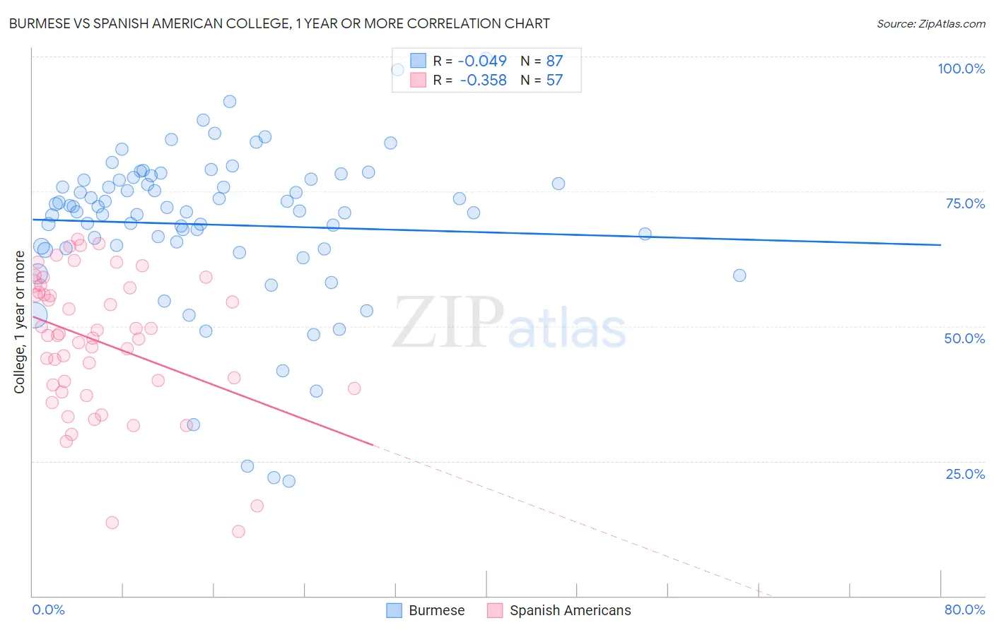 Burmese vs Spanish American College, 1 year or more