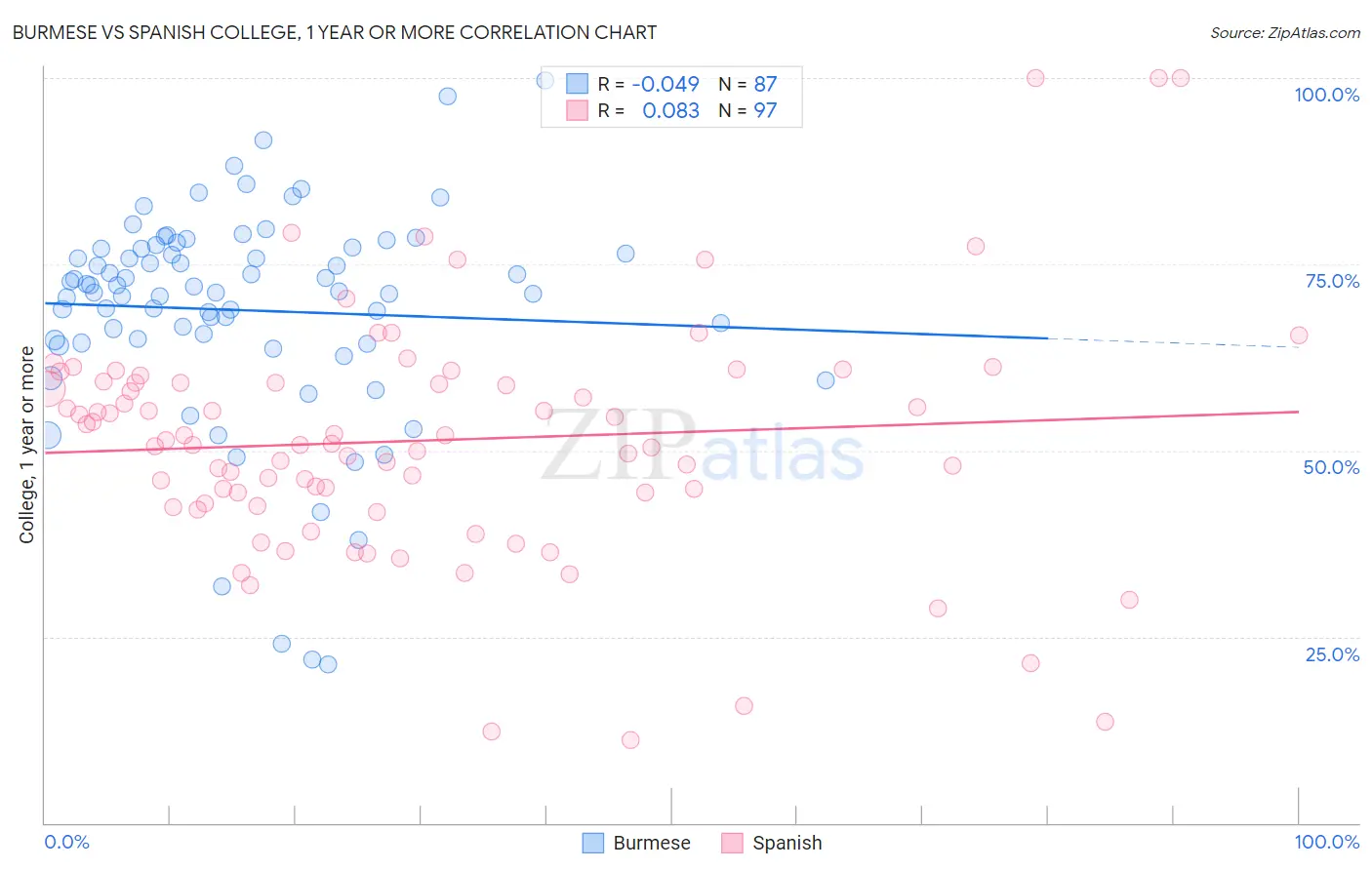 Burmese vs Spanish College, 1 year or more