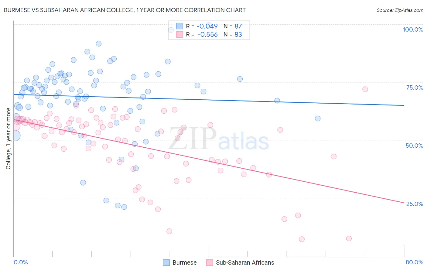 Burmese vs Subsaharan African College, 1 year or more