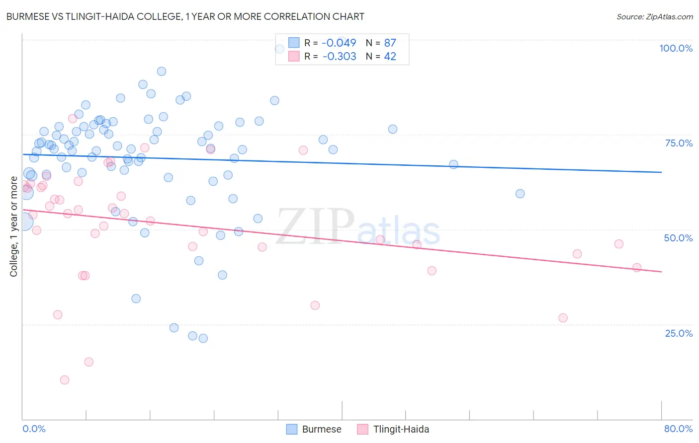 Burmese vs Tlingit-Haida College, 1 year or more