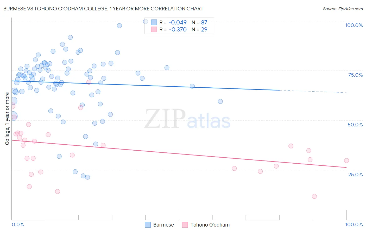 Burmese vs Tohono O'odham College, 1 year or more