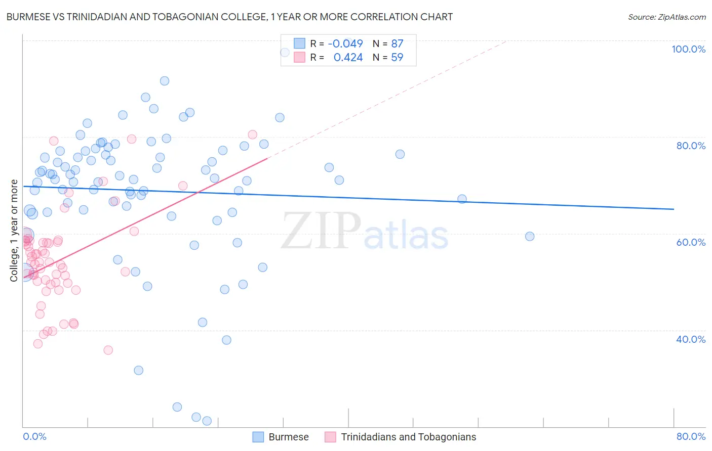 Burmese vs Trinidadian and Tobagonian College, 1 year or more