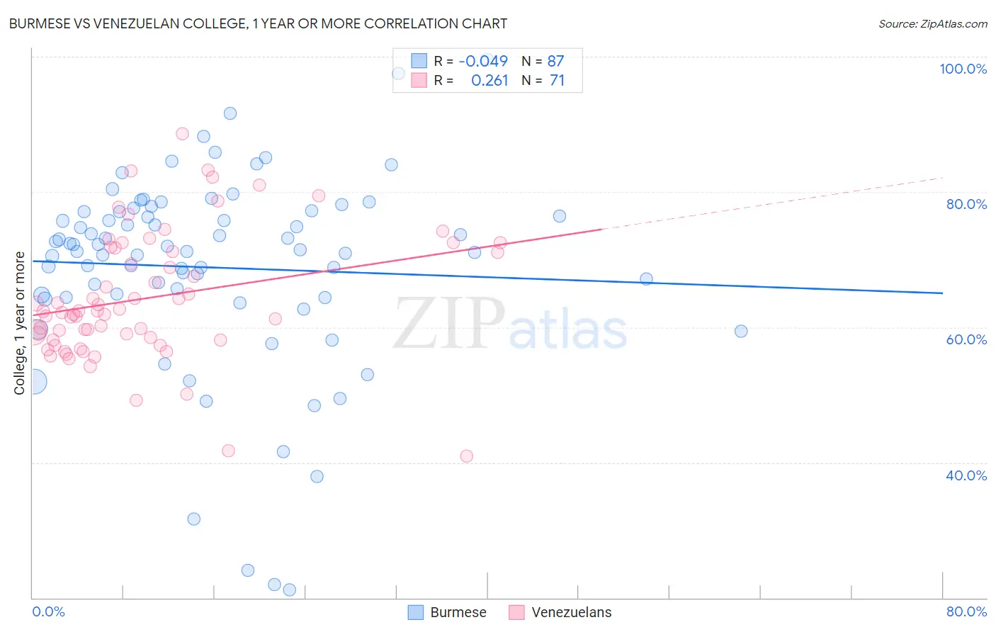 Burmese vs Venezuelan College, 1 year or more