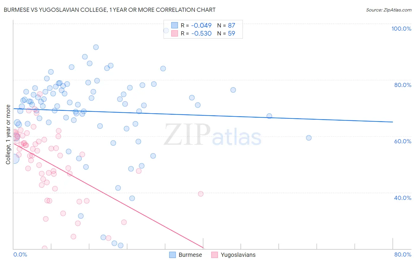 Burmese vs Yugoslavian College, 1 year or more