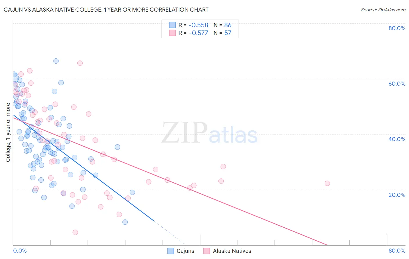 Cajun vs Alaska Native College, 1 year or more