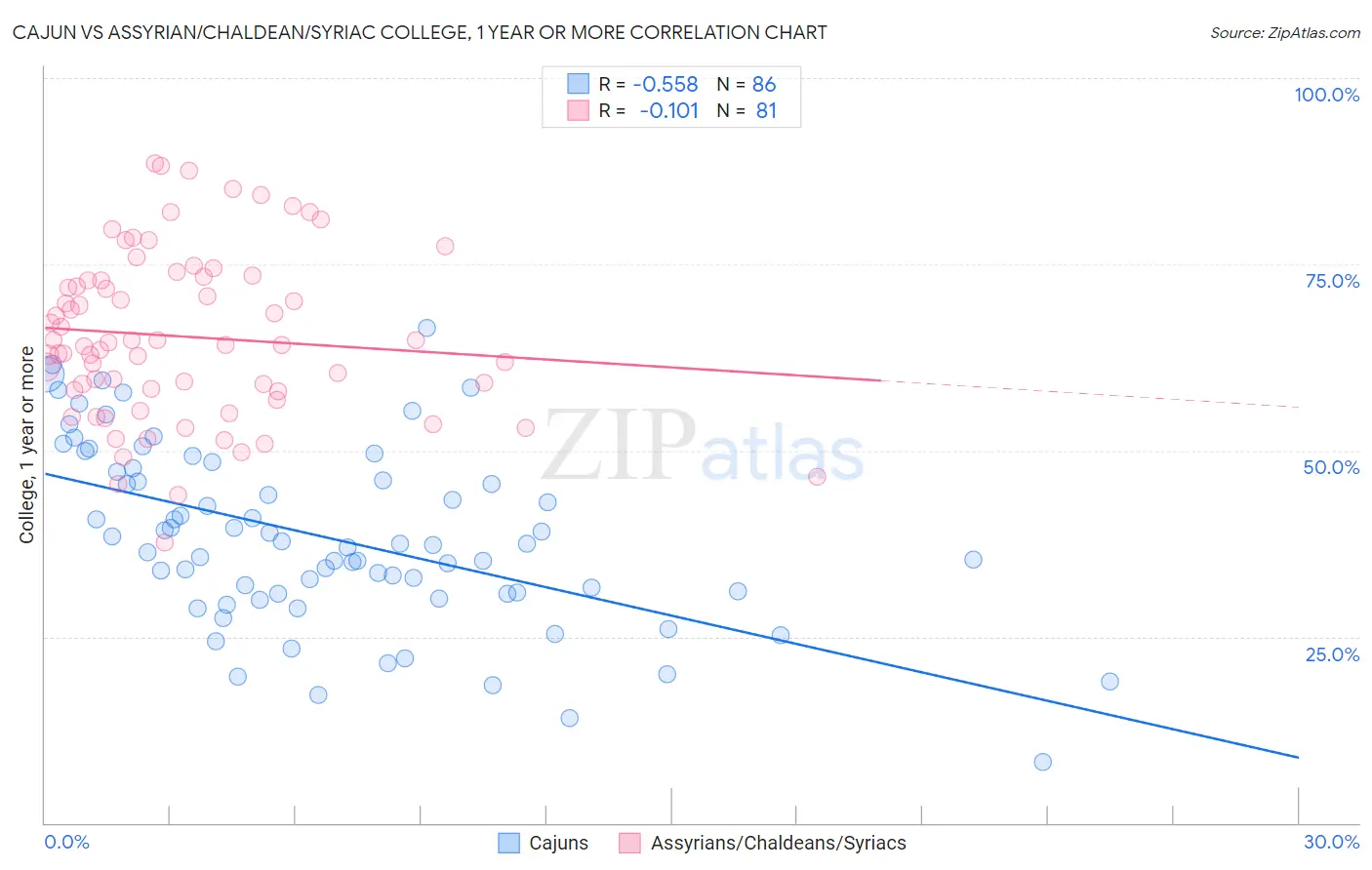 Cajun vs Assyrian/Chaldean/Syriac College, 1 year or more