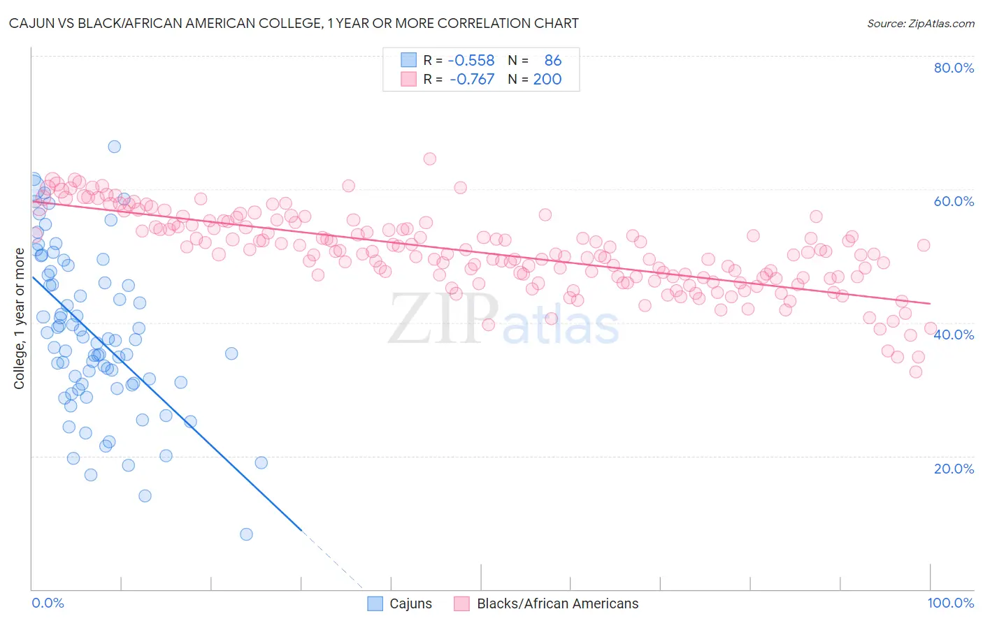 Cajun vs Black/African American College, 1 year or more