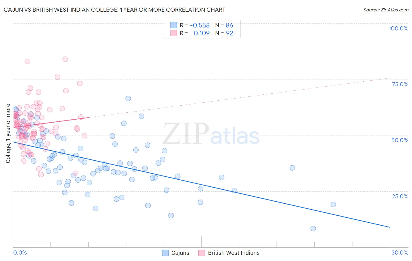 Cajun vs British West Indian College, 1 year or more